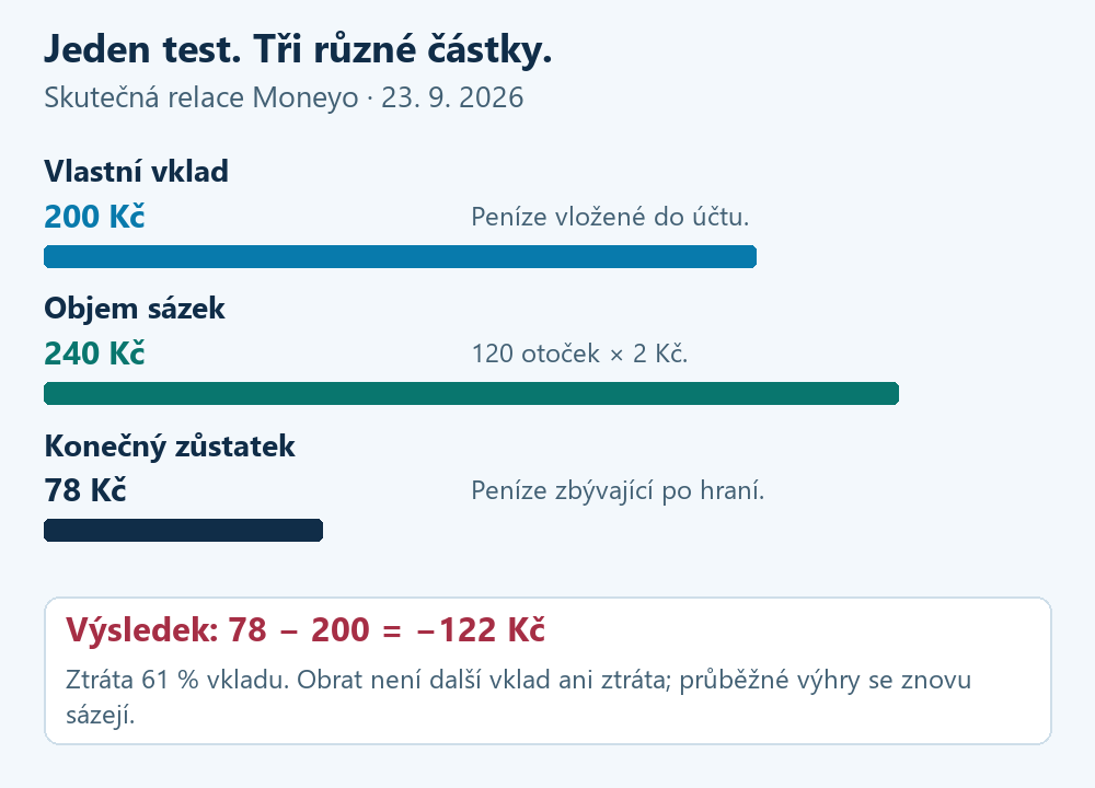 Skutečný test Grandwin 23. září 2026: vklad 200 Kč, objem sázek 240 Kč a konečný zůstatek 78 Kč na společné stupnici. Výsledek je minus 122 Kč, tedy ztráta 61 procent vkladu. Obrat není ztráta.