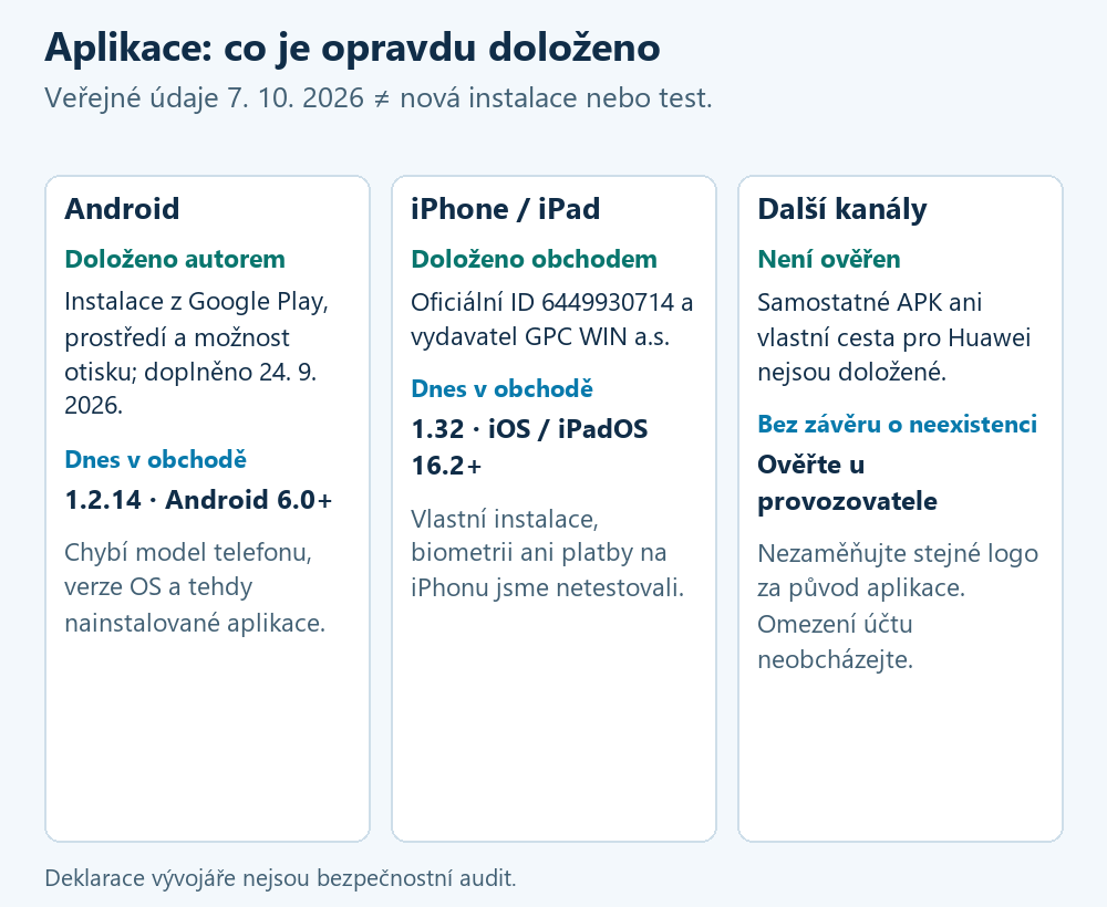 Srovnání rozsahu ověření Grandwin: Android má historickou vlastní instalaci, ale chybí model telefonu a verze testu; iPhone a iPad mají ověřené záznamy App Store, vlastní instalace neproběhla; samostatné APK a cesta Huawei nejsou ověřeny.