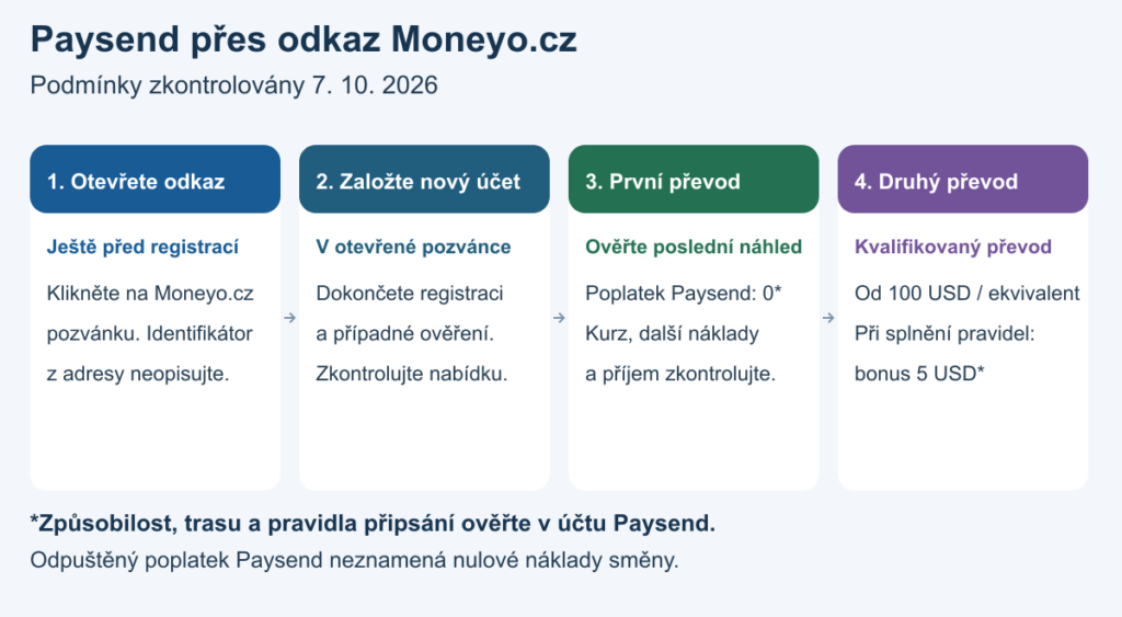 Postup registrace přes partnerský odkaz Moneyo.cz a kontrola podmínek prvního a druhého kvalifikovaného převodu.