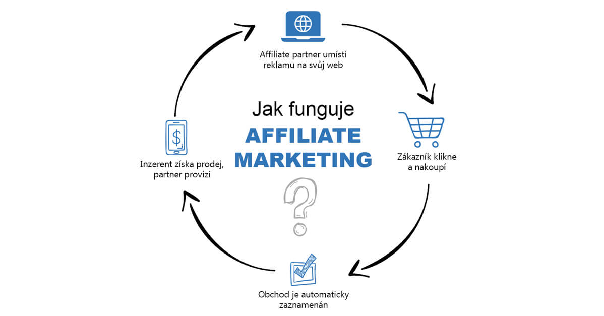Jak funguje affiliate marketing