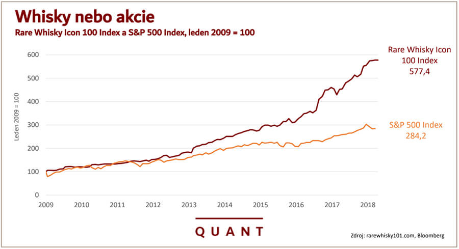 Akcie nebo investiční whisky?