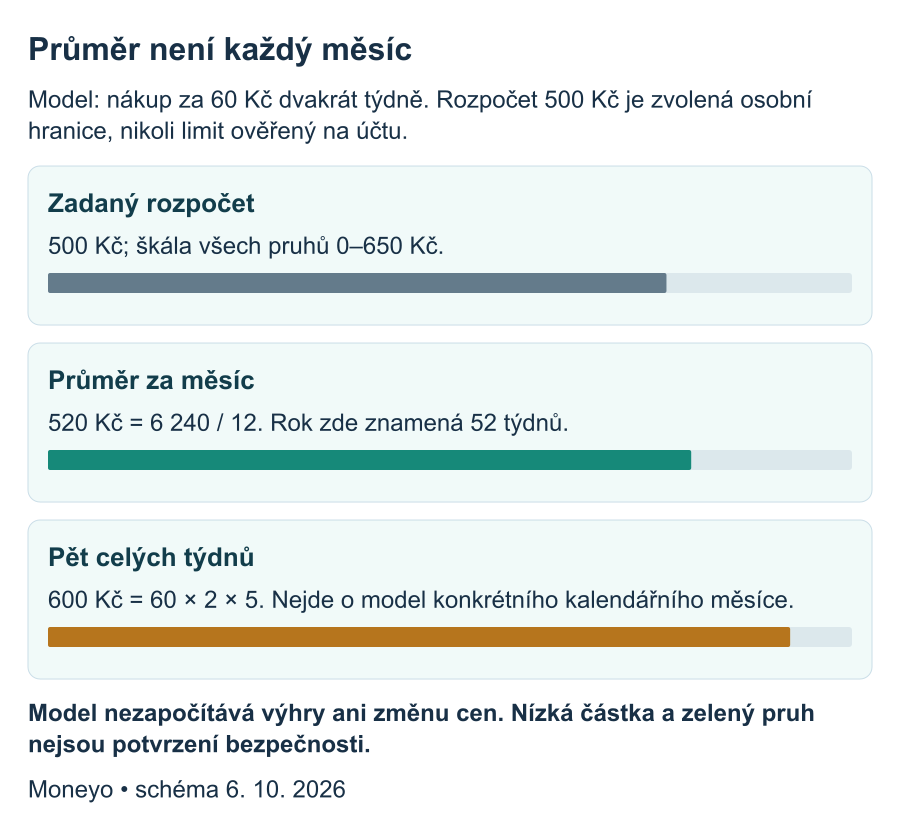 Model nákupu 60 Kč dvakrát týdně: 52 týdnů stojí 6 240 Kč a průměrný měsíc 520 Kč. Pět týdnů stojí 600 Kč; zadaný rozpočet 500 Kč není bezpečnostní limit ani kalendářní záruka.