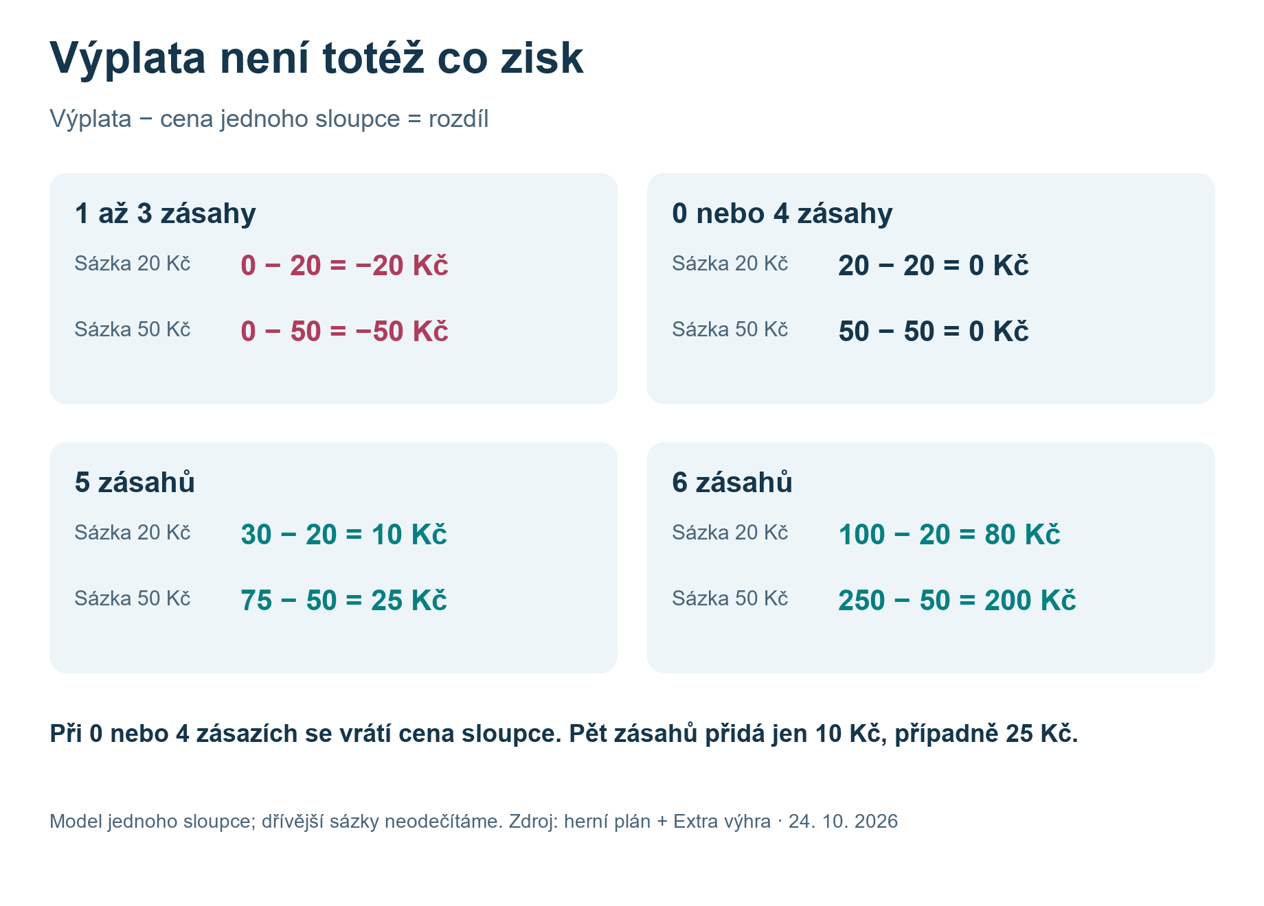 20 Mega, jeden sloupec: 1 až 3 zásahy ztrácí cenu sázky; 0 nebo 4 zásahy ji vrací. Pět zásahů znamená po odečtení sázky plus 10 nebo 25 Kč a šest zásahů plus 80 nebo 200 Kč.