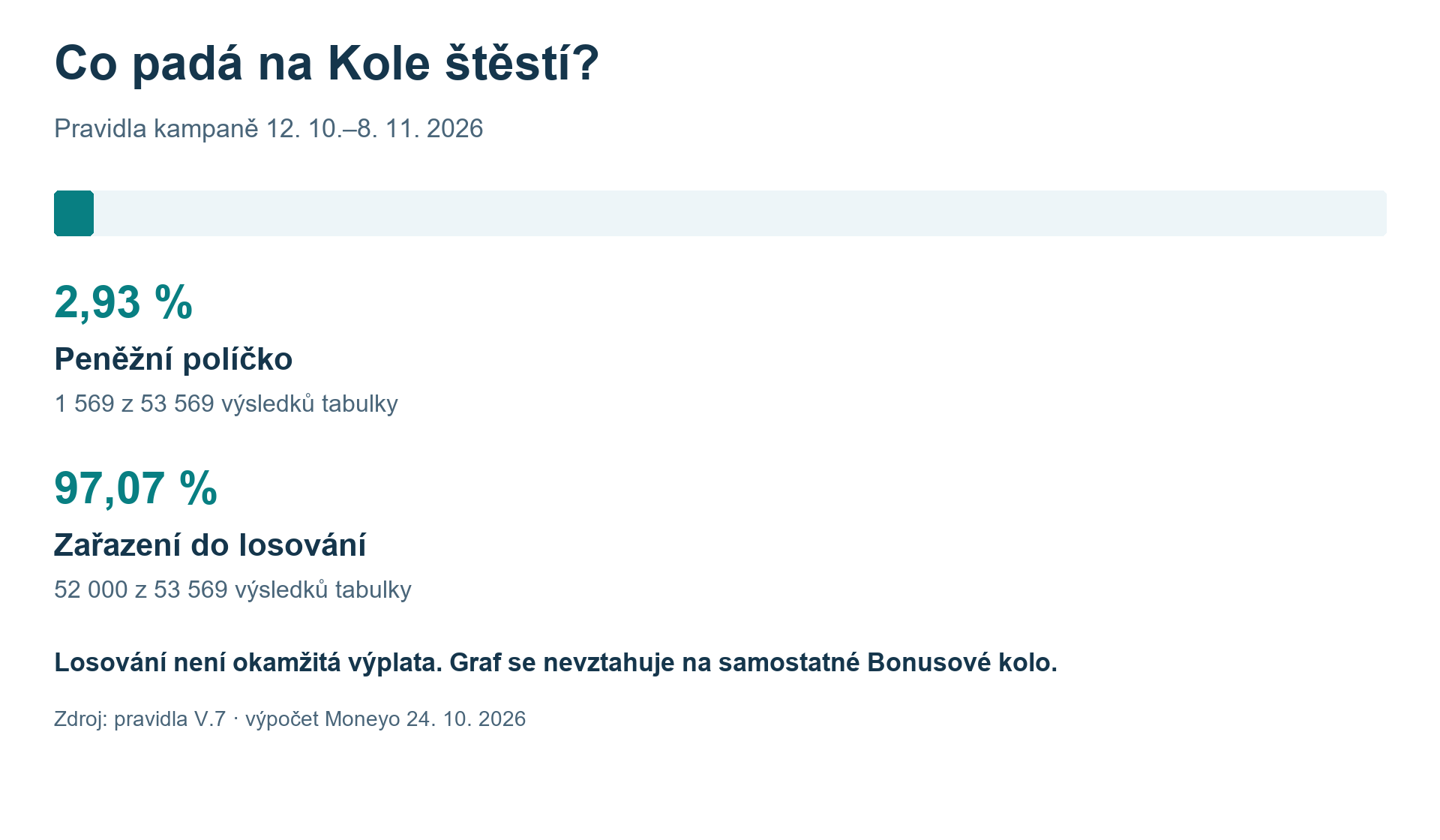 Kolo štěstí 12.10.–8.11.2026: 1 569 z 53 569 políček dává peněžní odměnu, tedy 2,93%; 52 000 vede do losování, tedy 97,07%.