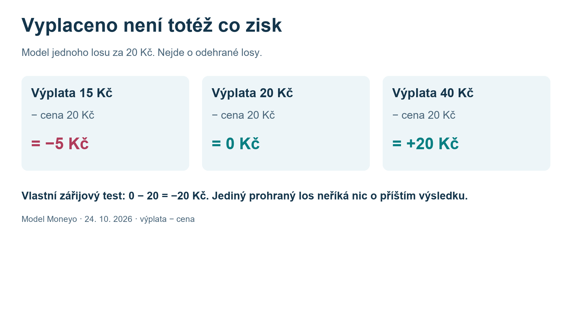 Model losu za 20 Kč: výplata 15 znamená ztrátu 5 Kč, výplata 20 vrací cenu a výplata 40 znamená zisk 20 Kč. Nejde o odehrané losy.