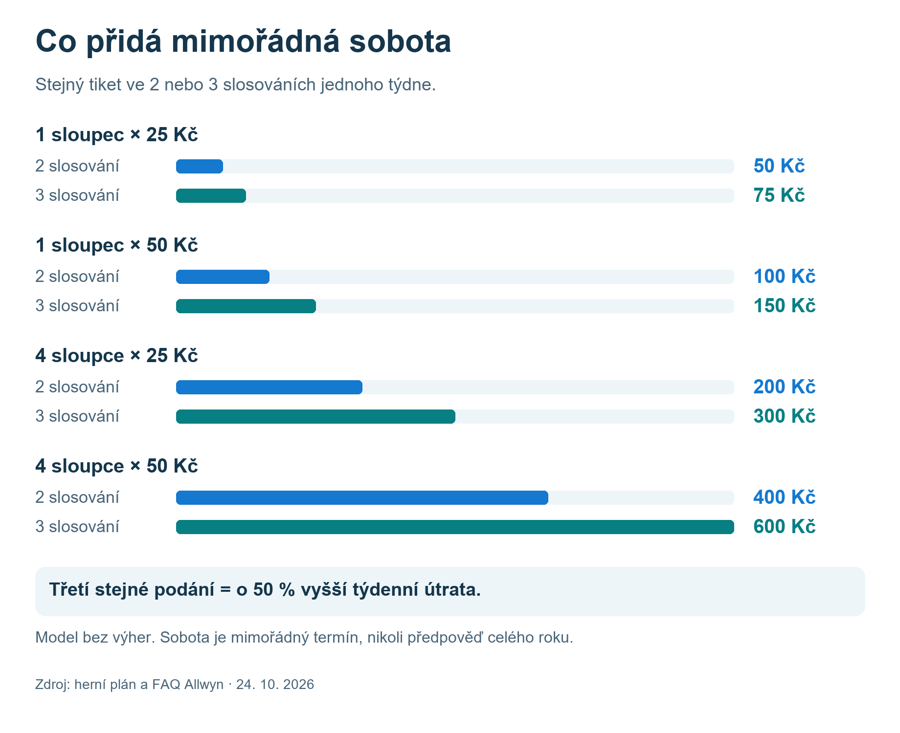 Model Extra renty: jeden sloupec za 25 Kč stojí při dvou slosováních 50 Kč, při třech 75 Kč; čtyři sloupce za 50 Kč stojí 400 oproti 600 Kč.