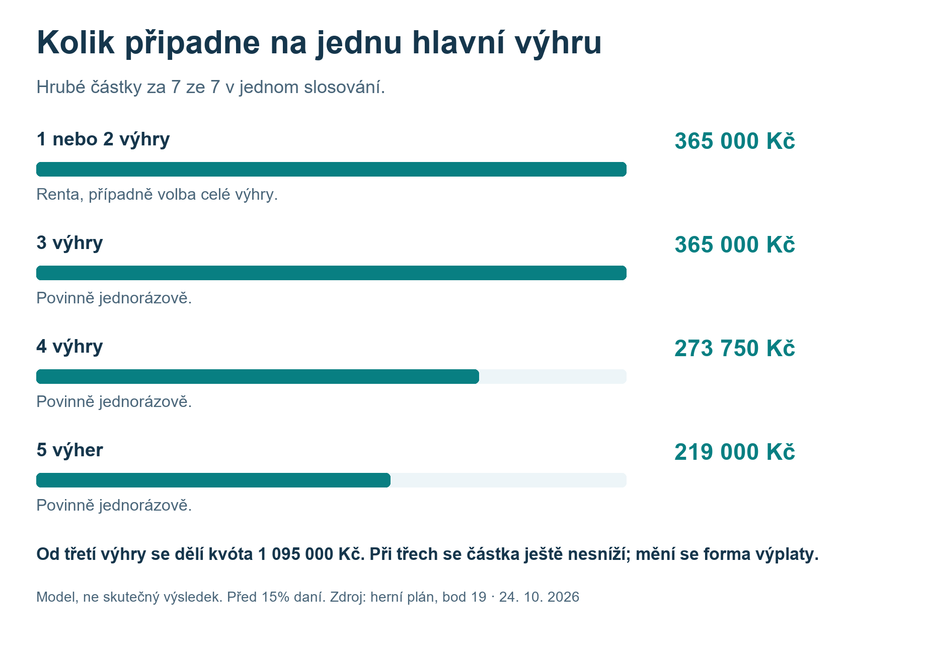 Mini renta: jedna nebo dvě hlavní výhry znamenají 365 000 Kč každá. Při třech je částka stále 365 000 Kč, ale povinně jednorázová. Při čtyřech jde o 273 750 Kč, při pěti o 219 000 Kč před daní.