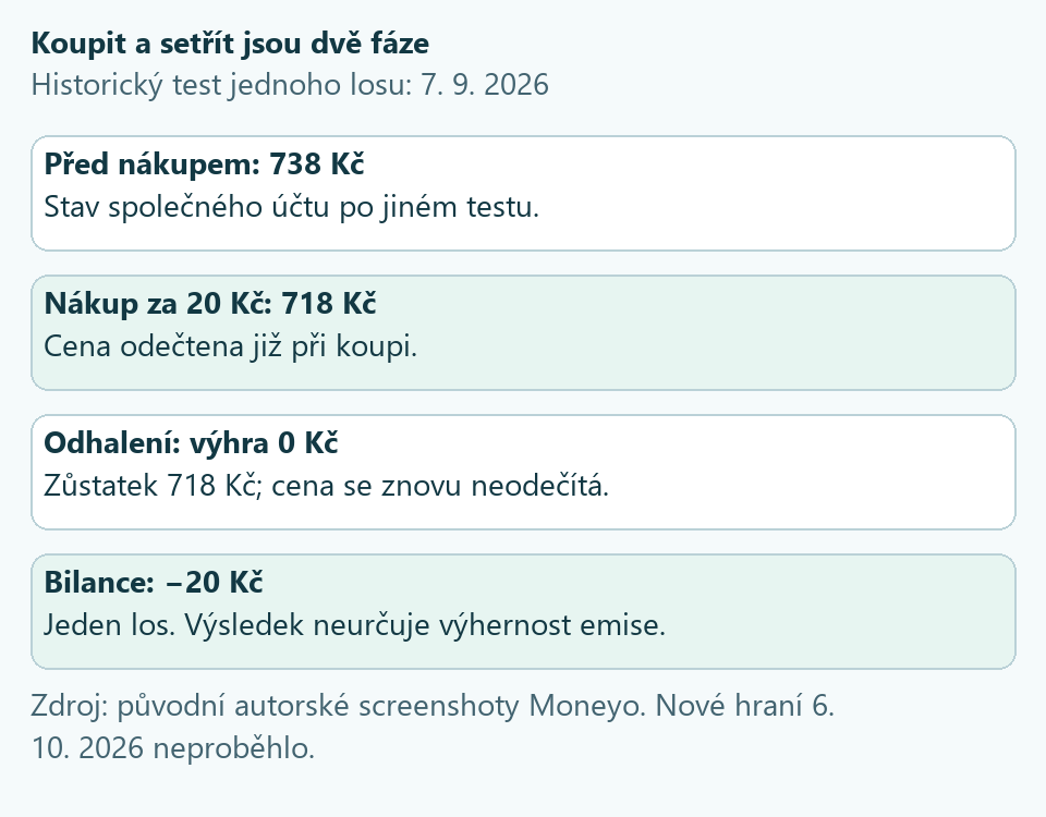 Historický test 7. září: 738 Kč před nákupem, 718 Kč po koupi za 20 Kč a stejných 718 Kč po odhalení výhry 0 Kč. Čistá ztráta 20 Kč.
