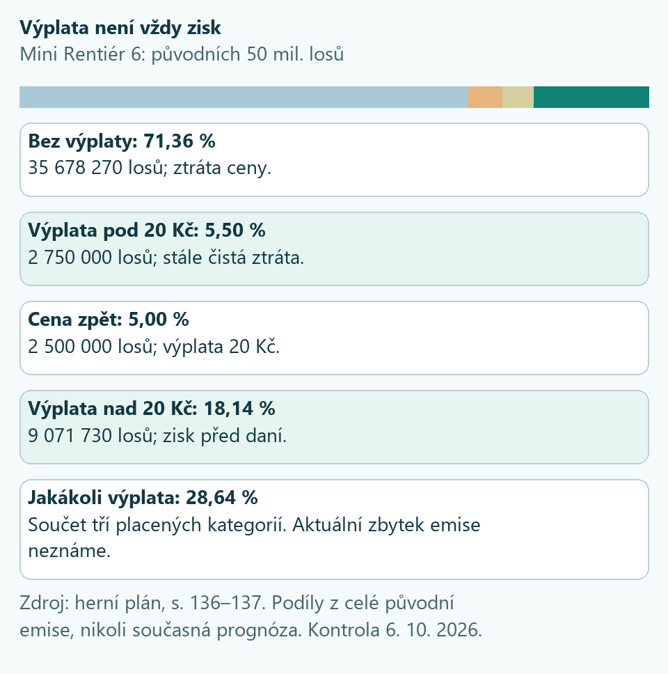 Původní emise Mini Rentiér 6: 71,36 % bez výplaty, 5,50 % výplata pod cenou, 5 % vrácená cena a 18,14 % výplata nad cenou. Současný zbytek neznáme.