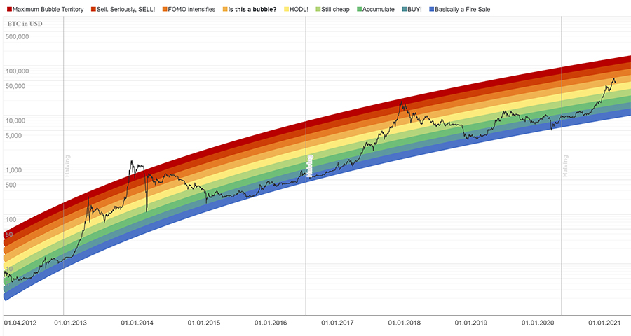 bitcoin rainbow chart 2022