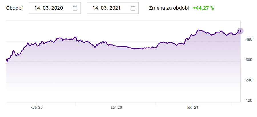 České akcie - ČEZ graf