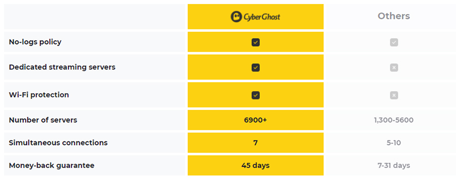 CyberGhost VPN zabezpečení