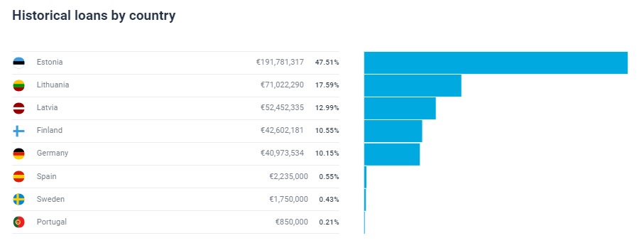 EstateGuru - financované půjčky podle zemí