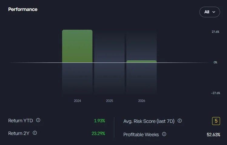 Výkonnost mého eToro účtu: Return 2Y 23,29 % a YTD 1,93 %
