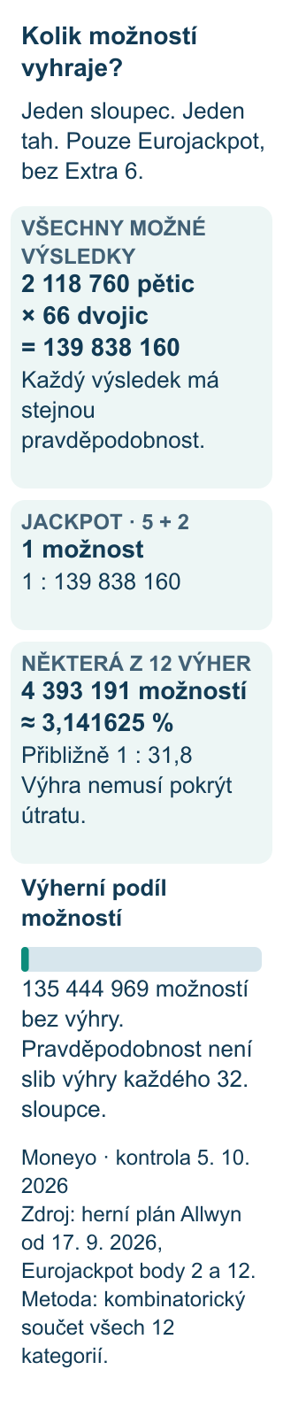 Přesná kombinatorika jednoho sloupce: 2118760 pětic krát66 dvojic je139838160 stejně pravděpodobných výsledků. Jackpot odpovídájedné možnosti. Některá ze12 výherních kategorií má4393191 možností, asi3,141625%; bez výhry135444969, asi96,858375%. Extra6 není zahrnuta.