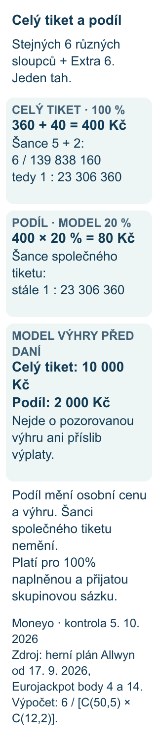Model plného tiketu a 20% podílu na stejné sázené kombinaci: šest různých sloupců s Extra6 stojí400 Kč; podíl80 Kč. Šance zásahu5+2 je u obou6 ze139838160, tedy1:23306360. Při modelové hrubé výhře celého tiketu10000 Kč je matematický podíl2000 Kč před daní. Skupina musí být100% naplněna a přijata.