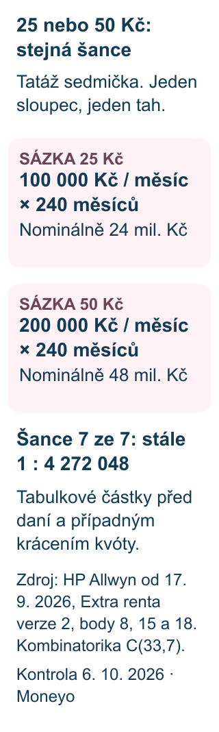 Tatáž sedmička v jednom sloupci a jednom tahu má při ceně 25 i 50 Kč shodnou šanci 7 ze 7: 1 ku 4 272 048. Tabulková renta při ceně 25 Kč je 100 000 Kč měsíčně po 240 měsíců, nominálně 24 milionů Kč; při ceně 50 Kč je 200 000 Kč měsíčně, nominálně 48 milionů. Částky jsou před daní a případným poměrným krácením kvóty prvního pořadí.