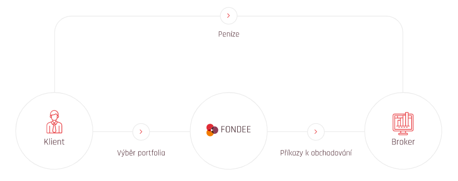 Fondee - Jak to funguje?