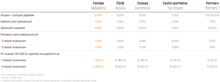 Fondee - porovnání s konkurencí