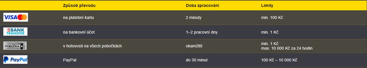 Tabulka možností výběru z Fortuny na kartu, bankovní účet, pobočku a PayPal