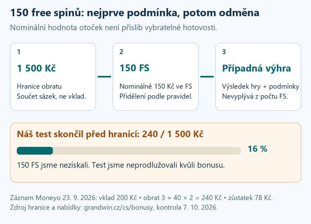 Podmíněná cesta: veřejná hranice obratu 1 500 Kč, nominálně 150 Kč ve free spinech, potom pouze případná výhra. Moneyo test dosáhl obratu 240 Kč, tedy 16 % hranice, a free spiny nezískal.