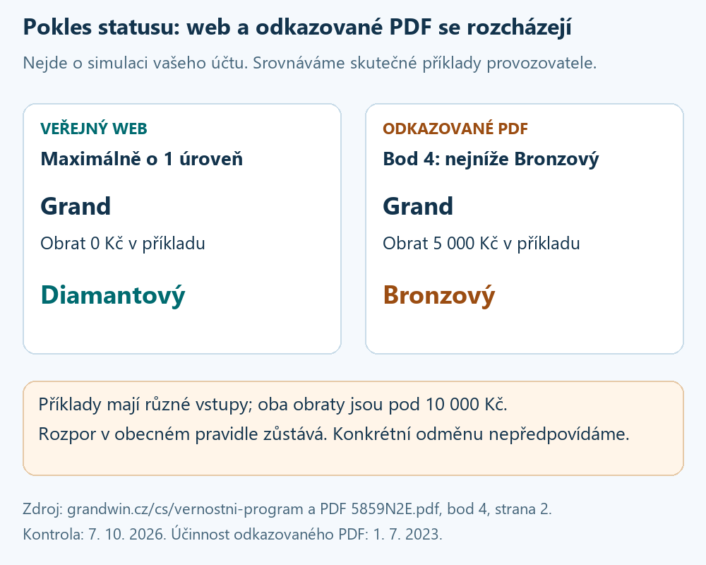 Dva doložené příklady poklesu statusu: web Grand při obratu 0 Kč na Diamantový, PDF Grand při 5 000 Kč na Bronzový. Vstupy se liší, oba jsou pod 10 000 Kč; obecné pravidlo zůstává rozporné.