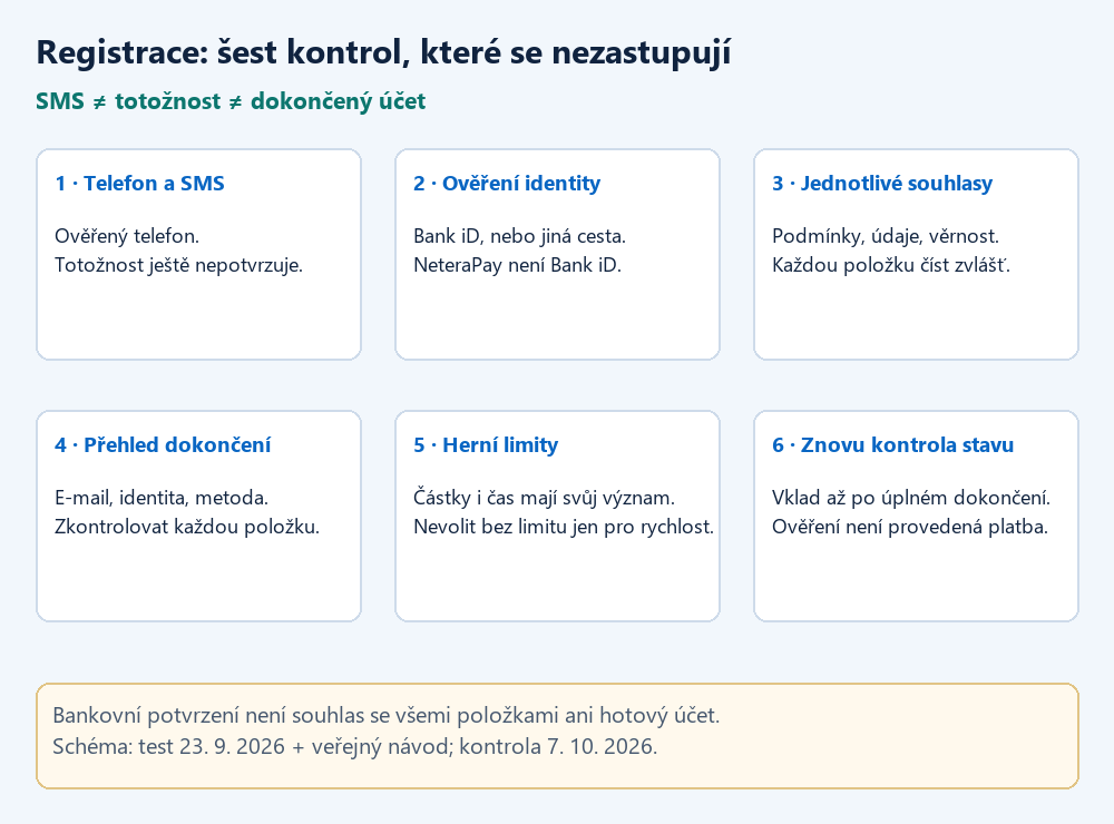Šest kontrol registrace Grandwin: SMS, identita, samostatné souhlasy, přehled e-mailu a platební metody, limity a závěrečná kontrola účtu.