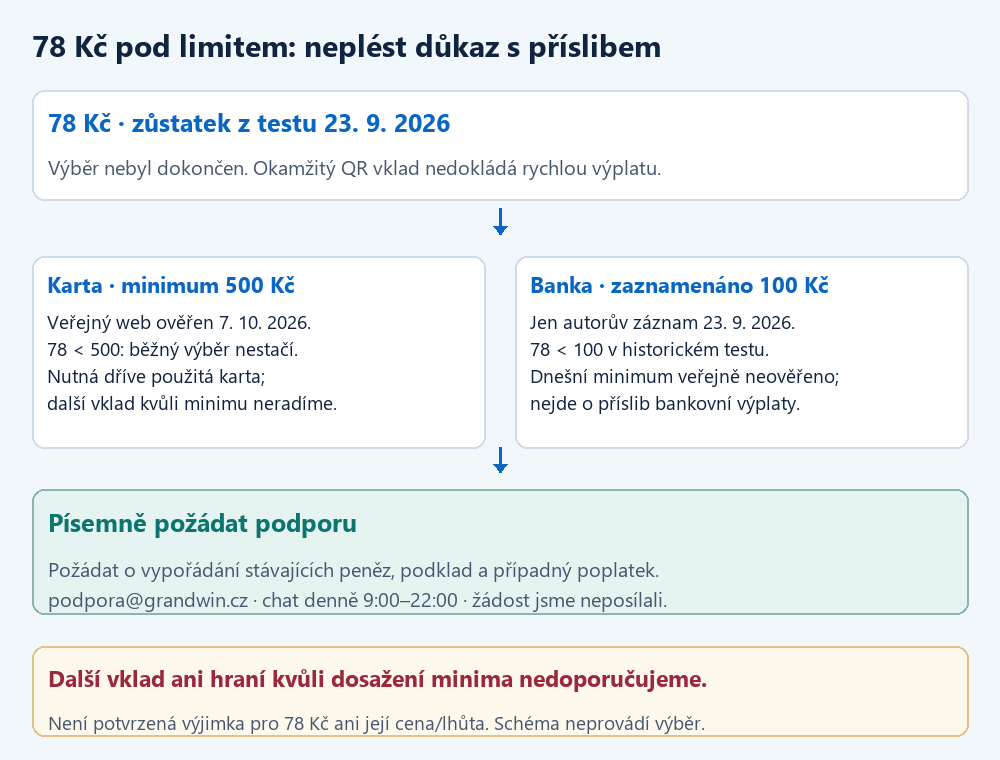 Rozhodovací mapa zůstatku 78 Kč: veřejné karetní minimum 500 Kč, historicky zaznamenané bankovní minimum 100 Kč, písemný dotaz podpoře bez dalšího hraní nebo vkladu. Výjimka není potvrzena.