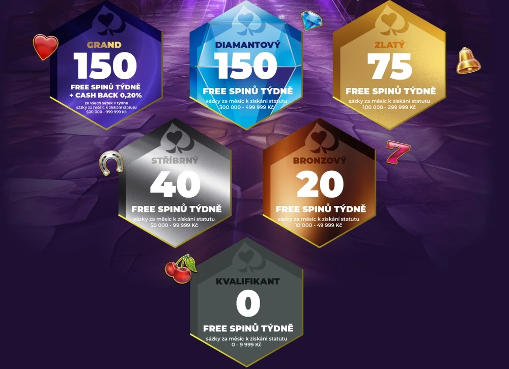 Infografika šesti statusů Grandwin od Kvalifikanta po Grand a jejich týdenních odměn