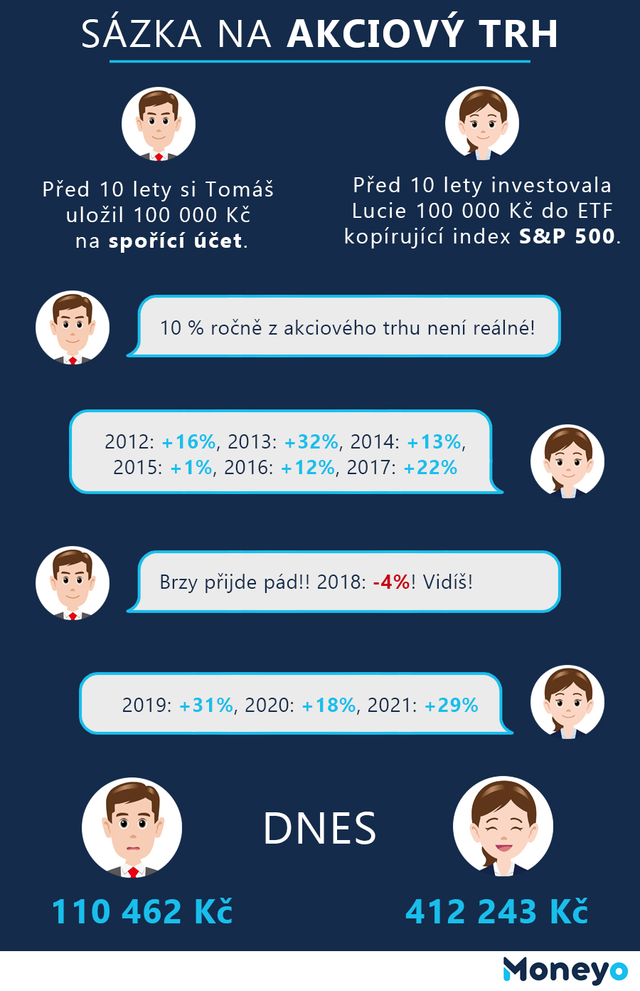 Infografika investice do S&P 500