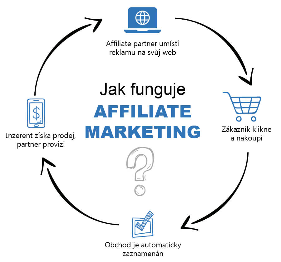 Jak funguje affiliate marketing