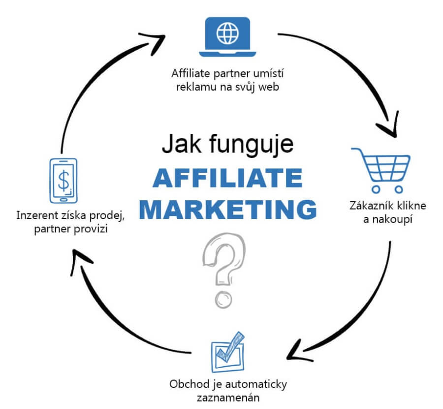 Jak vydělat peníze - Affiliate marketing