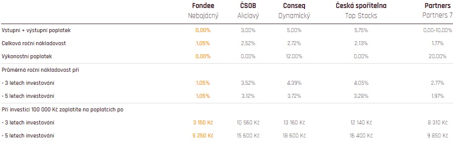 Jak vydělat peníze - Fondee