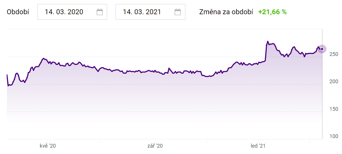 České akcie - Kofola ČeskoSlovensko graf