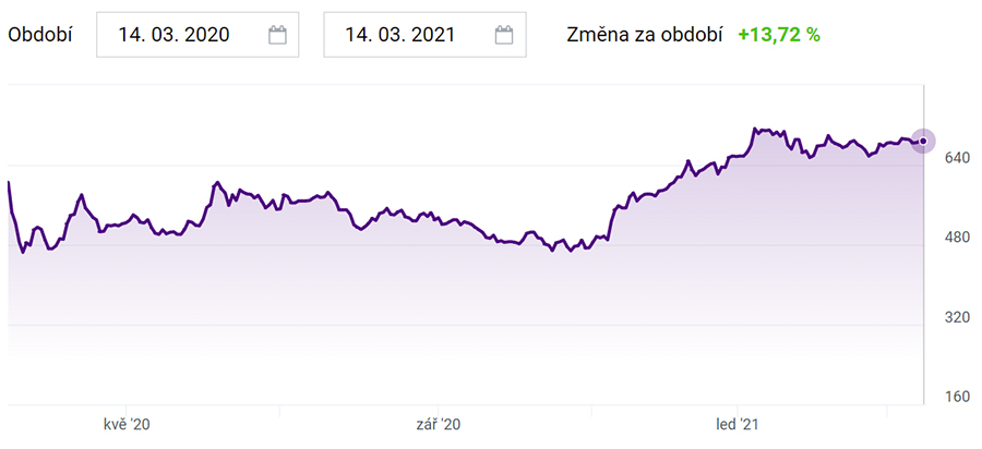 České akcie - Komerční banka graf