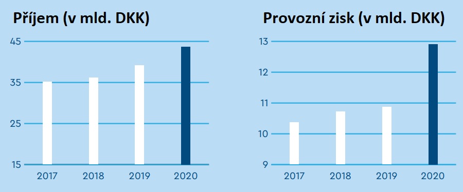 LEGO jako investice - příjem 2017 - 2020