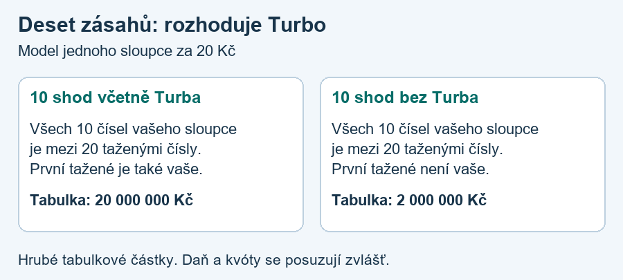 Model sloupce 20 Mega za 20 Kč: deset shod včetně prvního taženého Turbo čísla má tabulkovou hrubou výhru 20 milionů; deset shod bez Turba 2 miliony. Před daní a krácením kvóty.