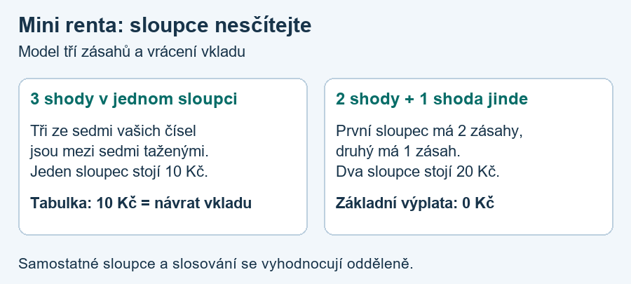 Model Mini renty: tři shody v jednom sloupci znamenají tabulkovou výplatu 10 Kč a pouze vrácení vkladu. Dvě shody v prvním a jedna ve druhém sloupci nevytvářejí výherní kombinaci; základní výplata je nula.
