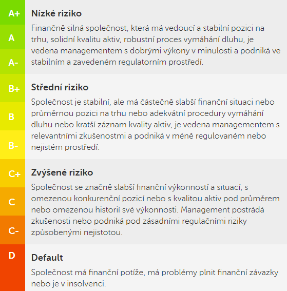 Mintos hodnocení rizika