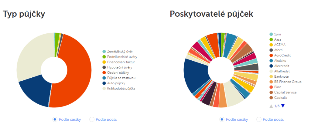 Mintos typy půjček