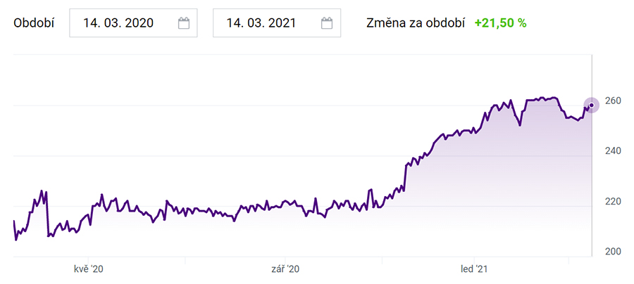 České akcie - O2 Czech Republic graf