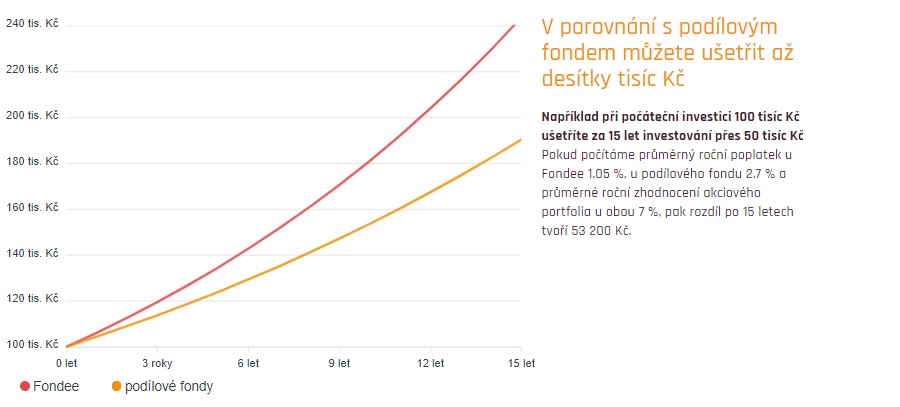 Pasivní příjem - Fondee