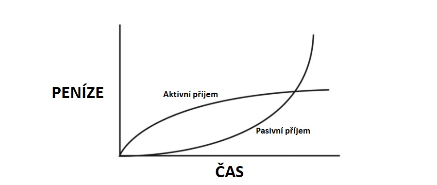 Aktivní příjem vs Pasivní příjem