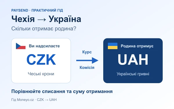 Чехія → Україна: чеські крони CZK переходять у гривні UAH; порівнюйте курс, комісію та суму для родини.