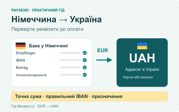 Німеччина → Україна: переказ EUR у UAH і перевірка банківських реквізитів перед оплатою.