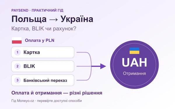 Польща → Україна: вибір картки, BLIK або доступного банківського переказу для оплати; отримання гривень UAH — окремий етап.