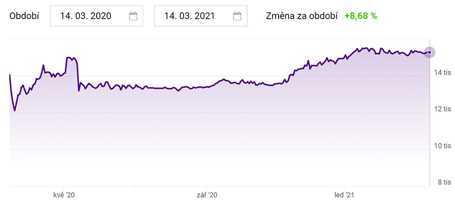 České akcie - Philip Morris ČR graf