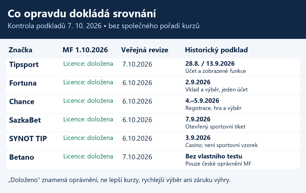 Šest značek má ve whitelistu MF k 1. 10. 2026 internetové kurzové sázky. Historické podklady jsou různých typů a dat; Betano nemá vlastní test Moneyo. Společné měření nejlepších kurzů chybí.