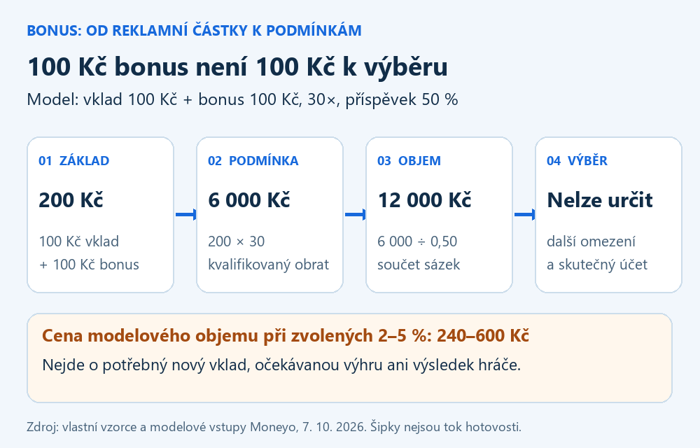 Modelový vklad 100 Kč a bonus 100 Kč tvoří základ 200 Kč. Při 30násobku je obrat 6 000 Kč, při příspěvku 50 procent objem sázek 12 000 Kč. Výběr závisí na dalších podmínkách.