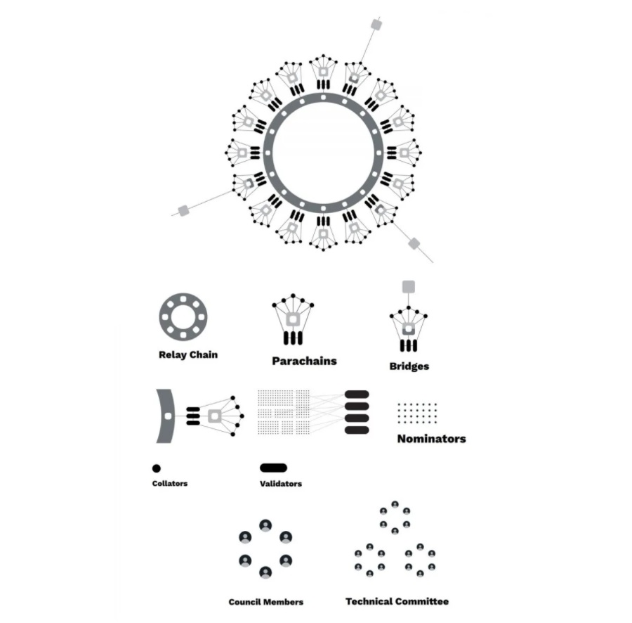 Polkadot - architerktura sítě